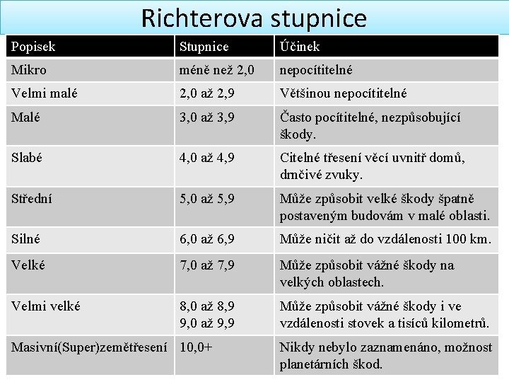 Richterova stupnice Popisek Stupnice Účinek Mikro méně než 2, 0 nepocítitelné Velmi malé 2,