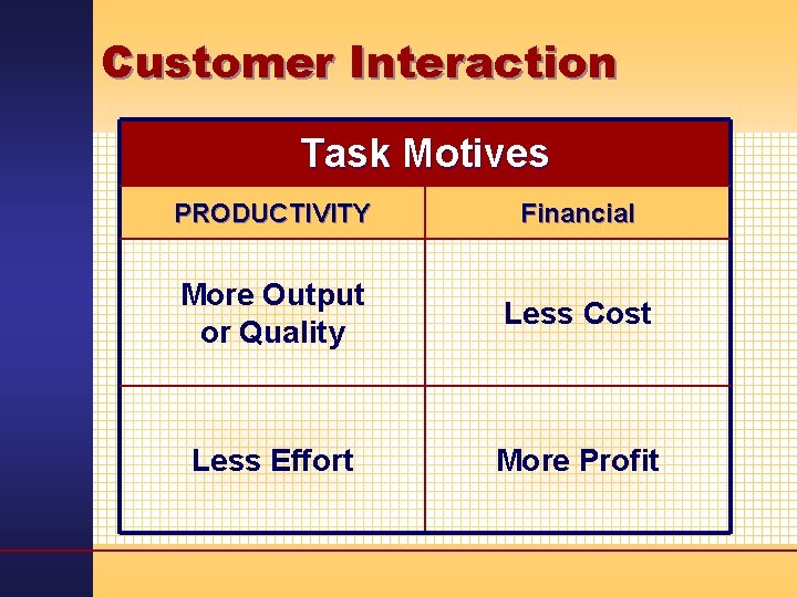 Customer Interaction Task Motives PRODUCTIVITY Financial More Output or Quality Less Cost Less Effort