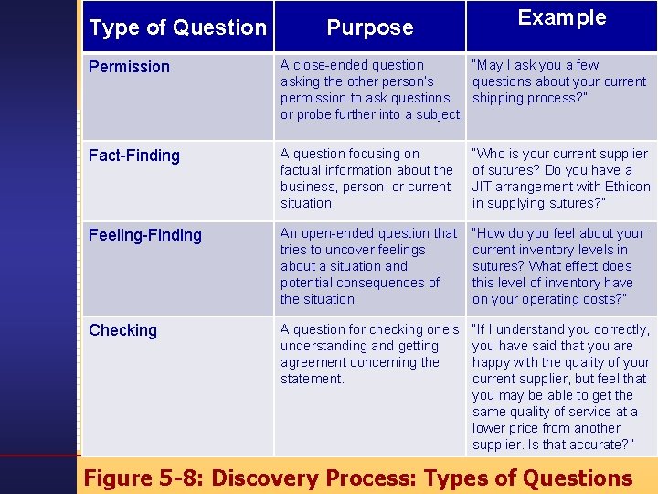 Type of Question Purpose Example Permission A close-ended question “May I ask you a