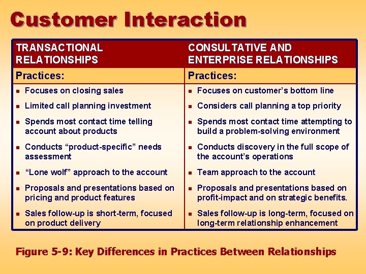 Customer Interaction TRANSACTIONAL RELATIONSHIPS CONSULTATIVE AND ENTERPRISE RELATIONSHIPS Practices: n Focuses on closing sales