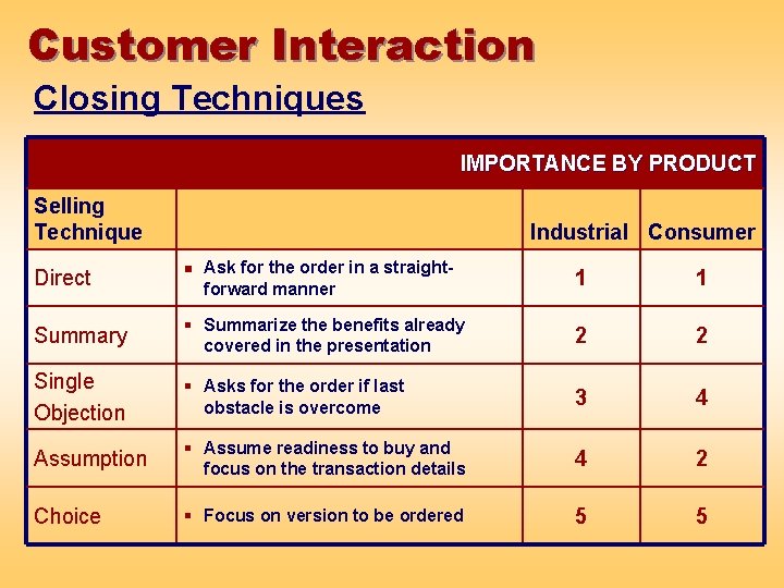 Customer Interaction Closing Techniques IMPORTANCE BY PRODUCT Selling Technique Industrial Consumer Ask for the
