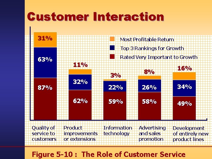 Customer Interaction 31% Most Profitable Return Top 3 Rankings for Growth 63% 87% Rated