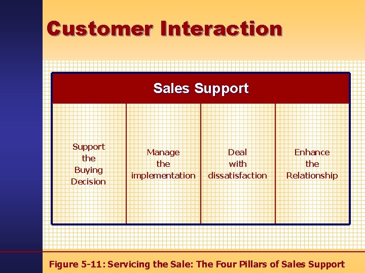 Customer Interaction Sales Support the Buying Decision Manage the implementation Deal with dissatisfaction Enhance
