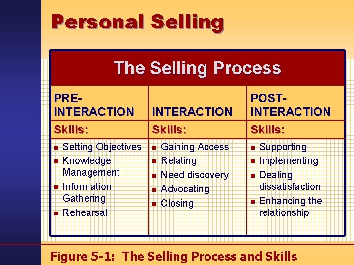 Personal Selling The Selling Process PREINTERACTION Skills: n n Setting Objectives Knowledge Management Information