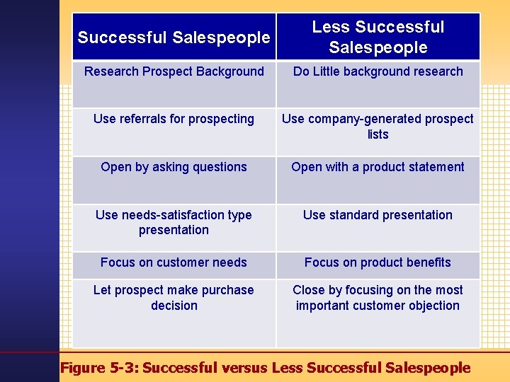 Successful Salespeople Less Successful Salespeople Research Prospect Background Do Little background research Use referrals
