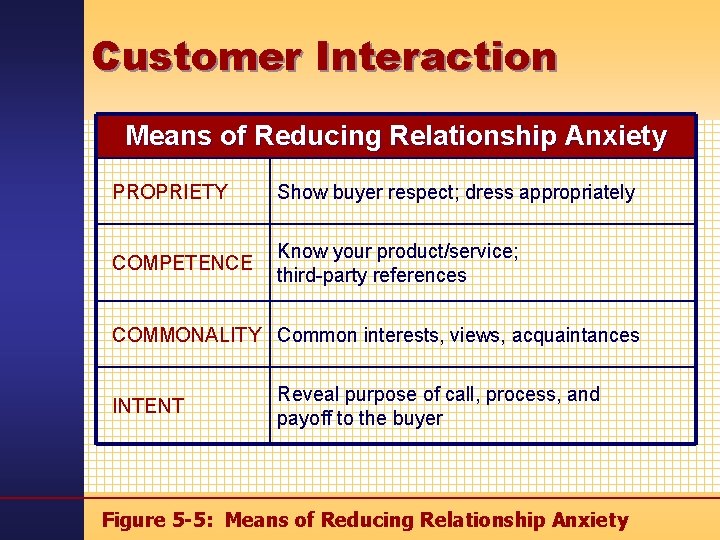Customer Interaction Means of Reducing Relationship Anxiety PROPRIETY Show buyer respect; dress appropriately COMPETENCE