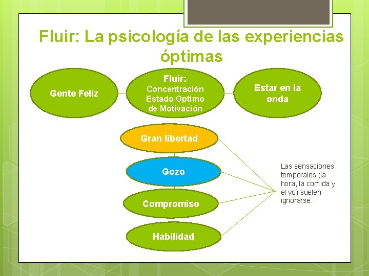 Fluir: La psicología de las experiencias óptimas Fluir: Gente Feliz Concentración Estado Optimo de