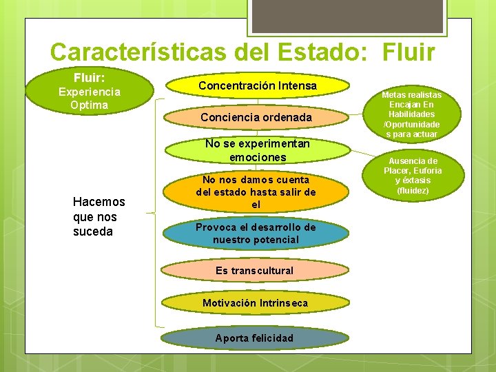 Características del Estado: Fluir: Experiencia Optima Concentración Intensa Conciencia ordenada No se experimentan emociones Características del Estado: Fluir: Experiencia Optima Concentración Intensa Conciencia ordenada No se experimentan emociones