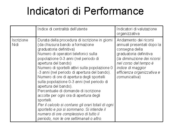 Indicatori di Performance Iscrizione Nidi Indice di centralità dell’utente Indicatori di valutazione organizzativa Durata