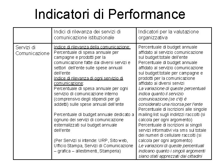 Indicatori di Performance Indici di rilevanza dei servizi di comunicazione istituzionale Indice di rilevanza