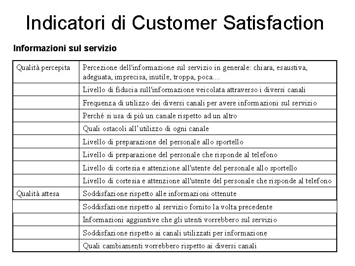 Indicatori di Customer Satisfaction Informazioni sul servizio Qualità percepita Percezione dell'informazione sul servizio in