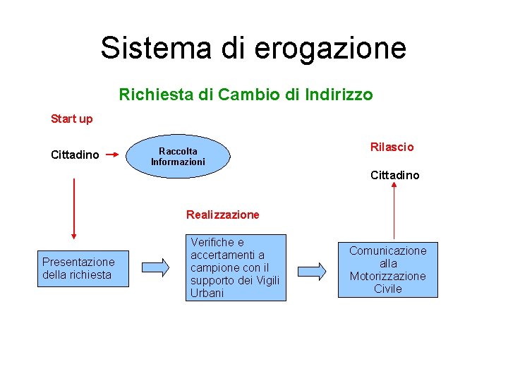 Sistema di erogazione Richiesta di Cambio di Indirizzo Start up Cittadino Raccolta Informazioni Rilascio