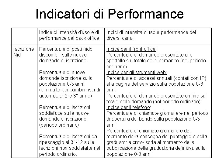 Indicatori di Performance Iscrizione Nidi Indice di intensità d’uso e di performance del back