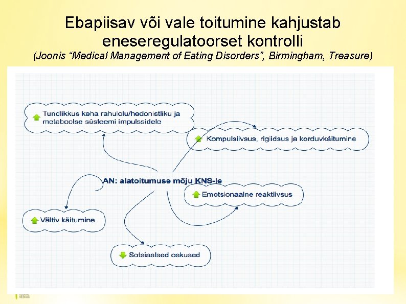 Ebapiisav või vale toitumine kahjustab eneseregulatoorset kontrolli (Joonis “Medical Management of Eating Disorders”, Birmingham,