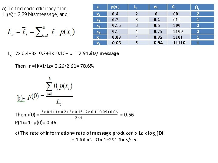 a)-To find code efficiency then H(X)= 2. 29 bits/message, and: xi x 1 x