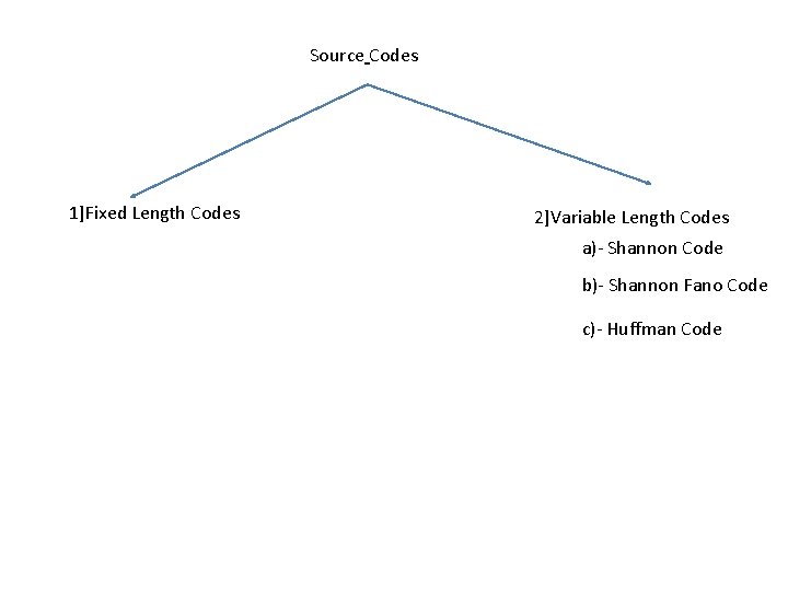 Source Codes 1]Fixed Length Codes 2]Variable Length Codes a)- Shannon Code b)- Shannon Fano