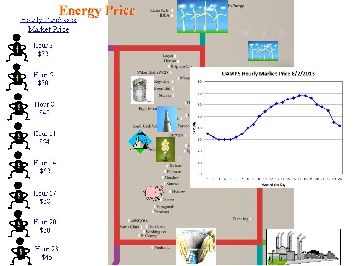 Energy Price Hourly Purchases Market Price Hour 2 $32 Hour 5 $30 Hour 8