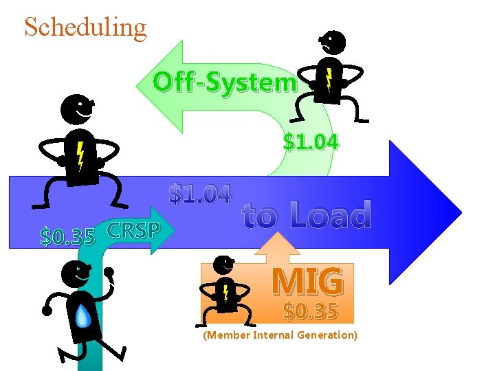Scheduling Off-System $1. 04 $0. 35 CRSP to Load MIG $0. 35 (Member Internal