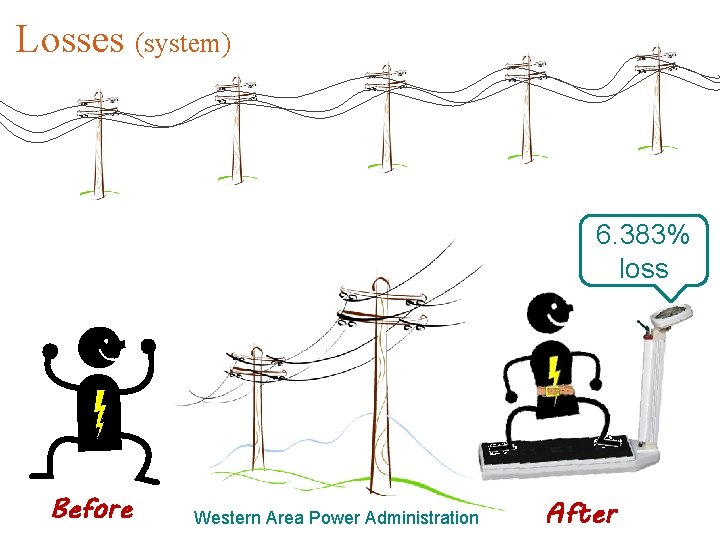 Losses (system) 6. 383% loss Before Western Area Power Administration After 