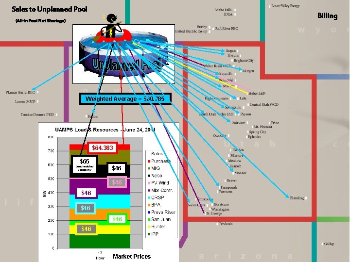 Sales to Unplanned Pool Billing (All-In Pool Net Shortage) Weighted Average = $60. 785