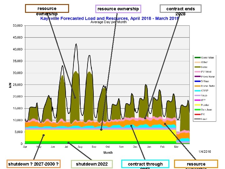 resource ownership contract ends 2028 Average Day per Month shutdown ? 2027 -2030 ?