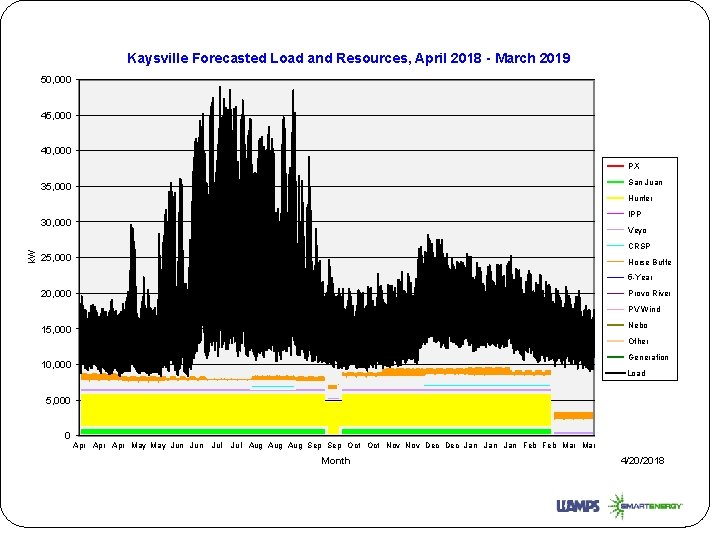 Kaysville Forecasted Load and Resources, April 2018 - March 2019 50, 000 45, 000