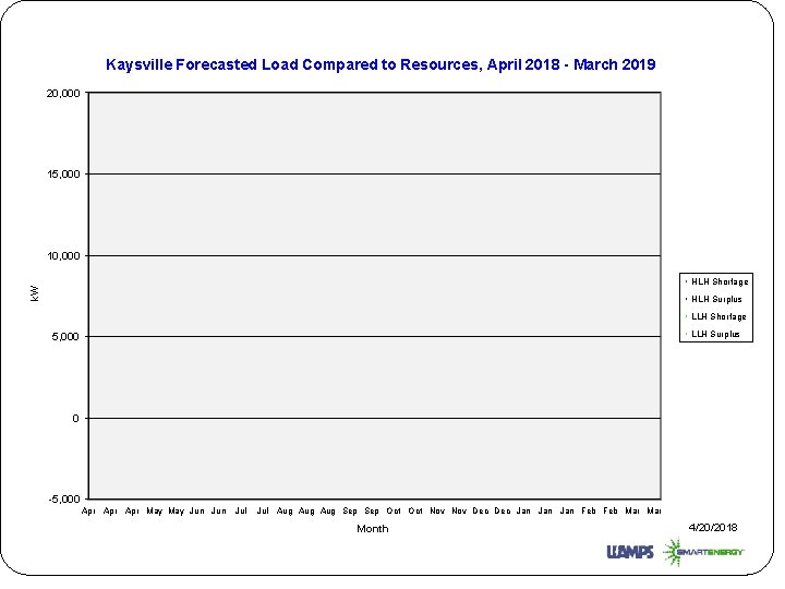 Kaysville Forecasted Load Compared to Resources, April 2018 - March 2019 20, 000 15,