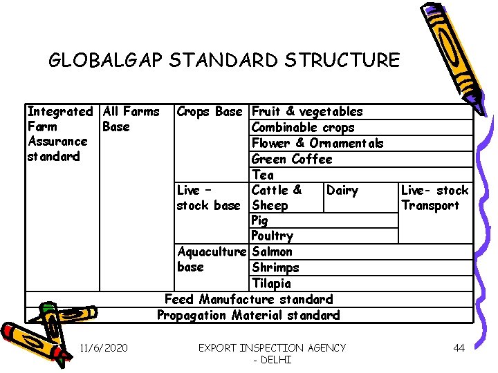 GLOBALGAP STANDARD STRUCTURE Integrated All Farms Farm Base Assurance standard Crops Base Fruit &