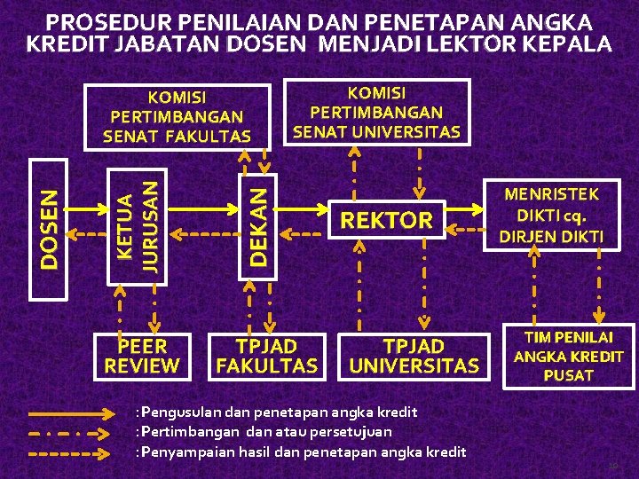 PROSEDUR PENILAIAN DAN PENETAPAN ANGKA KREDIT JABATAN DOSEN MENJADI LEKTOR KEPALA PEER REVIEW KOMISI