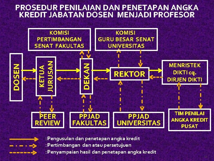 PROSEDUR PENILAIAN DAN PENETAPAN ANGKA KREDIT JABATAN DOSEN MENJADI PROFESOR PEER REVIEW KOMISI GURU