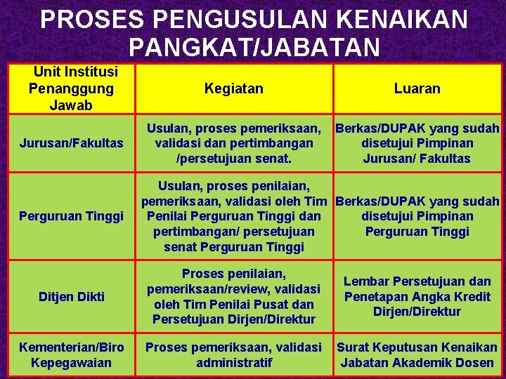 PROSES PENGUSULAN KENAIKAN PANGKAT/JABATAN Unit Institusi Penanggung Jawab Kegiatan Luaran Jurusan/Fakultas Usulan, proses pemeriksaan,