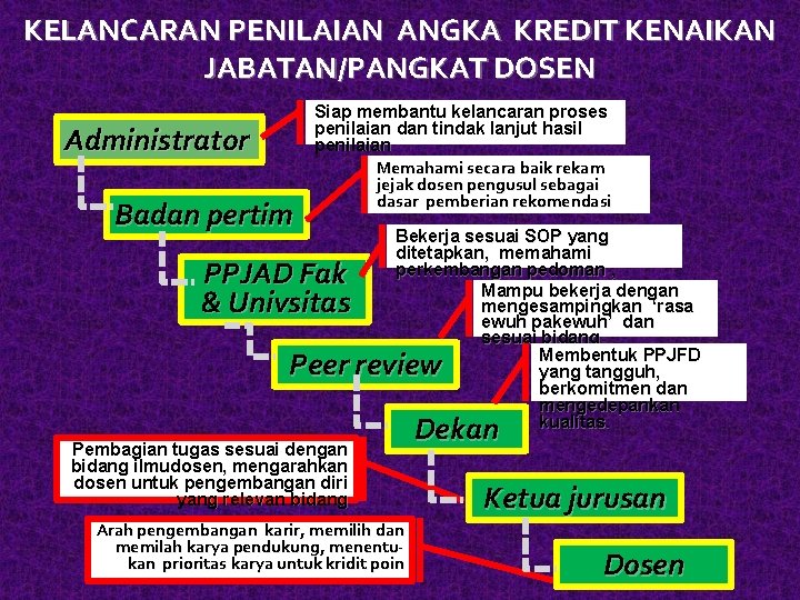 KELANCARAN PENILAIAN ANGKA KREDIT KENAIKAN JABATAN/PANGKAT DOSEN Administrator Badan pertim Siap membantu kelancaran proses