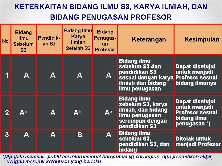 KETERKAITAN BIDANG ILMU S 3, KARYA ILMIAH, DAN BIDANG PENUGASAN PROFESOR Bidang Ilmu Bidang