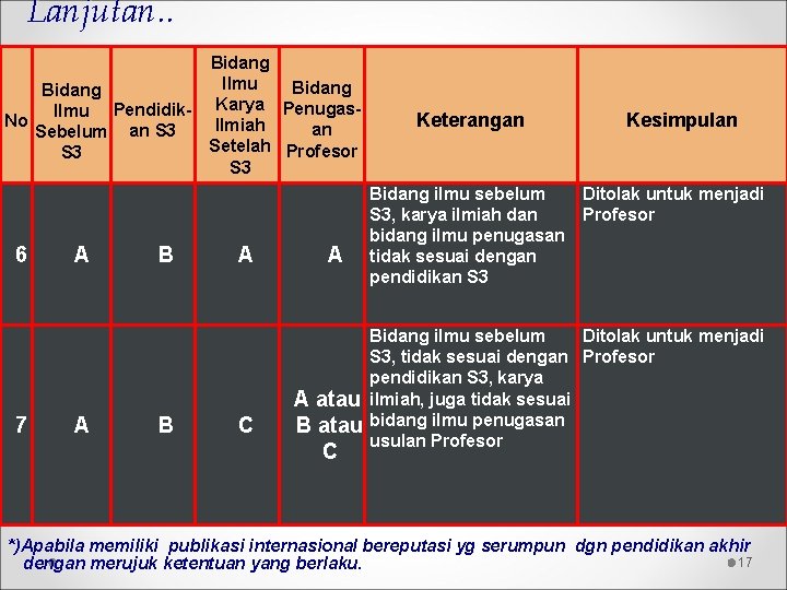 Lanjutan. . Bidang Ilmu Pendidik- Karya Penugas. No Ilmiah an Sebelum an S 3