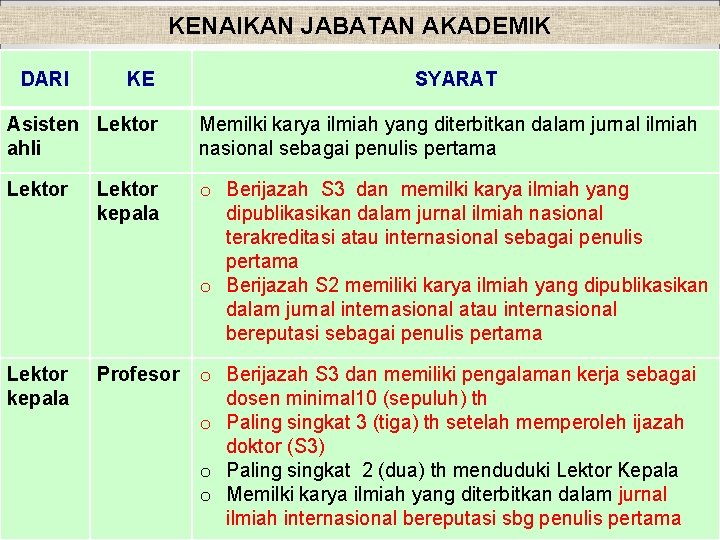 KENAIKAN JABATAN AKADEMIK DARI KE SYARAT Asisten Lektor ahli Memilki karya ilmiah yang diterbitkan