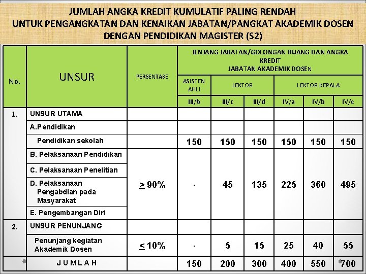 JUMLAH ANGKA KREDIT KUMULATIF PALING RENDAH UNTUK PENGANGKATAN DAN KENAIKAN JABATAN/PANGKAT AKADEMIK DOSEN DENGAN