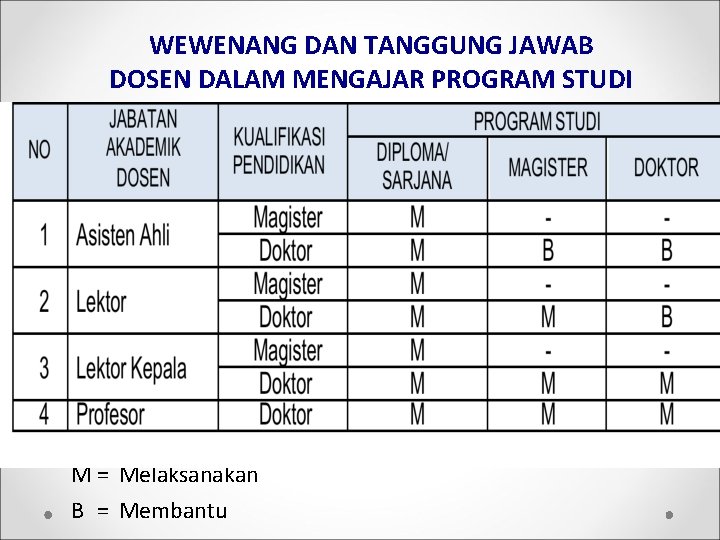 WEWENANG DAN TANGGUNG JAWAB DOSEN DALAM MENGAJAR PROGRAM STUDI M = Melaksanakan B =