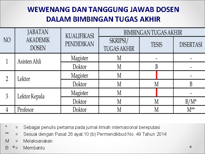 WEWENANG DAN TANGGUNG JAWAB DOSEN DALAM BIMBINGAN TUGAS AKHIR * ** M = =