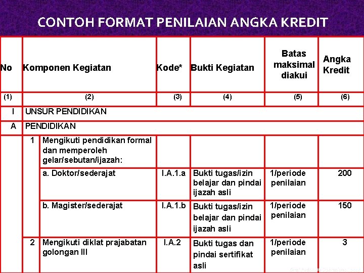 CONTOH FORMAT PENILAIAN ANGKA KREDIT No Komponen Kegiatan (1) (2) I UNSUR PENDIDIKAN A