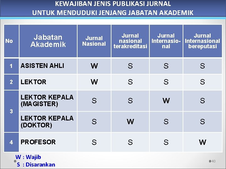 KEWAJIBAN JENIS PUBLIKASI JURNAL UNTUK MENDUDUKI JENJANG JABATAN AKADEMIK Jurnal nasional Internasio- Internasional terakreditasi