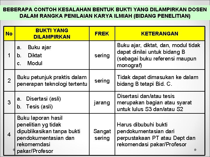 BEBERAPA CONTOH KESALAHAN BENTUK BUKTI YANG DILAMPIRKAN DOSEN DALAM RANGKA PENILAIAN KARYA ILMIAH (BIDANG