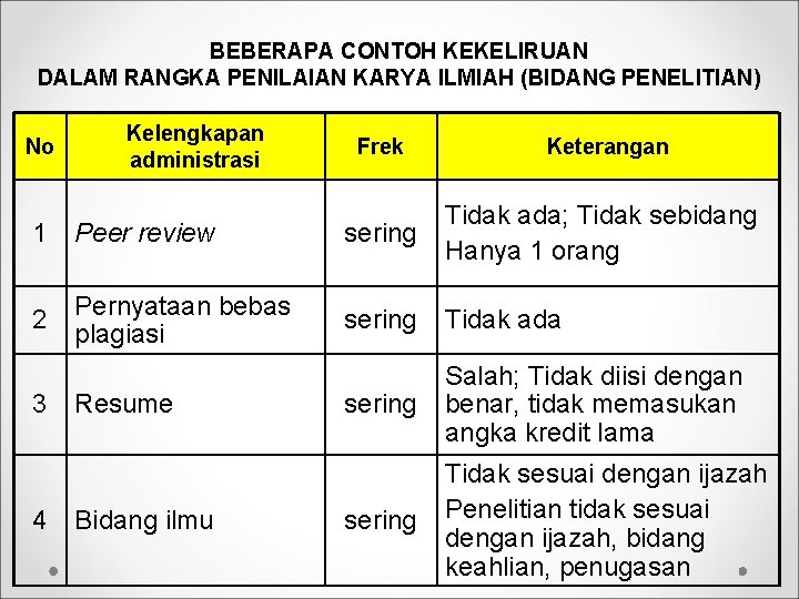 BEBERAPA CONTOH KEKELIRUAN DALAM RANGKA PENILAIAN KARYA ILMIAH (BIDANG PENELITIAN) No Kelengkapan administrasi Frek