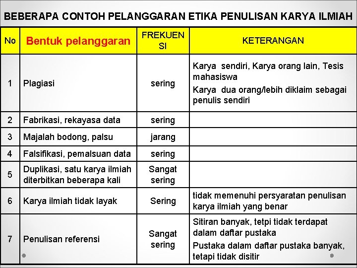 BEBERAPA CONTOH PELANGGARAN ETIKA PENULISAN KARYA ILMIAH No Bentuk pelanggaran FREKUEN SI KETERANGAN Karya