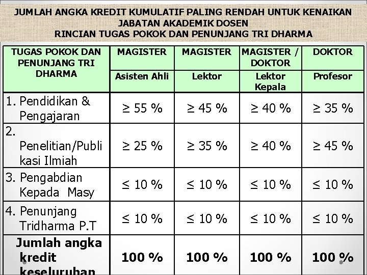 JUMLAH ANGKA KREDIT KUMULATIF PALING RENDAH UNTUK KENAIKAN JABATAN AKADEMIK DOSEN RINCIAN TUGAS POKOK