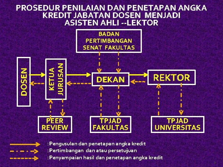 PROSEDUR PENILAIAN DAN PENETAPAN ANGKA KREDIT JABATAN DOSEN MENJADI ASISTEN AHLI --LEKTOR KETUA JURUSAN