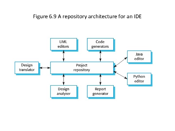 Figure 6. 9 A repository architecture for an IDE 