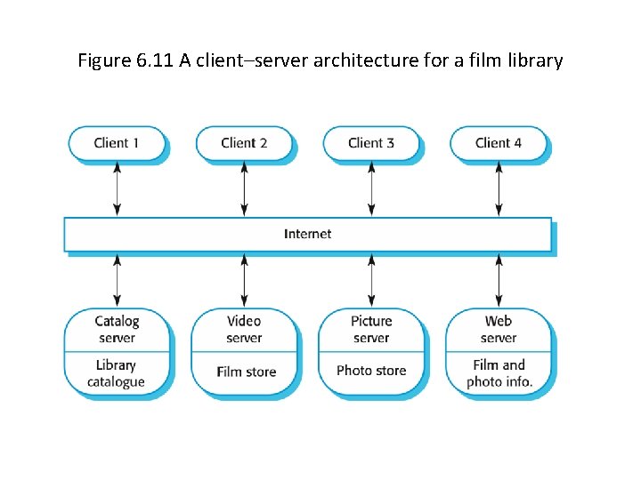 Figure 6. 11 A client–server architecture for a film library 