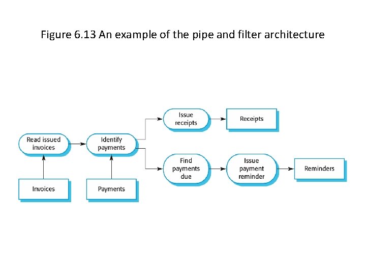 Figure 6. 13 An example of the pipe and filter architecture 