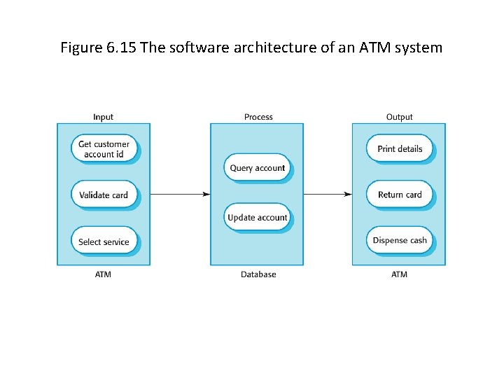 Figure 6. 15 The software architecture of an ATM system 