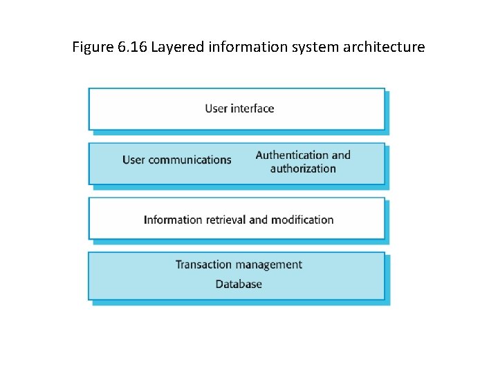 Figure 6. 16 Layered information system architecture 